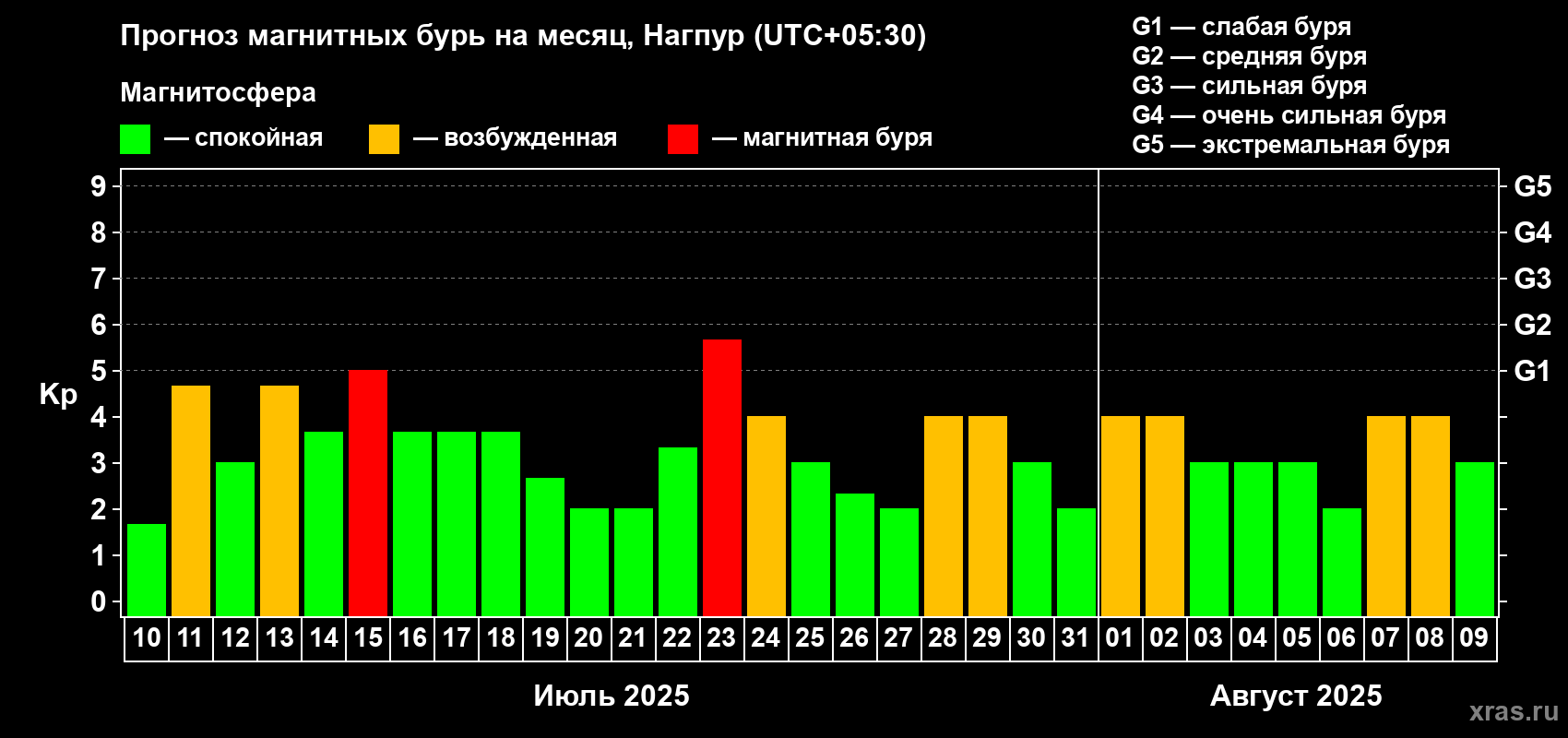 Прогноз максимального суточного геомагнитного индекса Kp на <b>1 месяц</b> (31 день) <b>с 10 июля по 09 августа 2025 г</b>