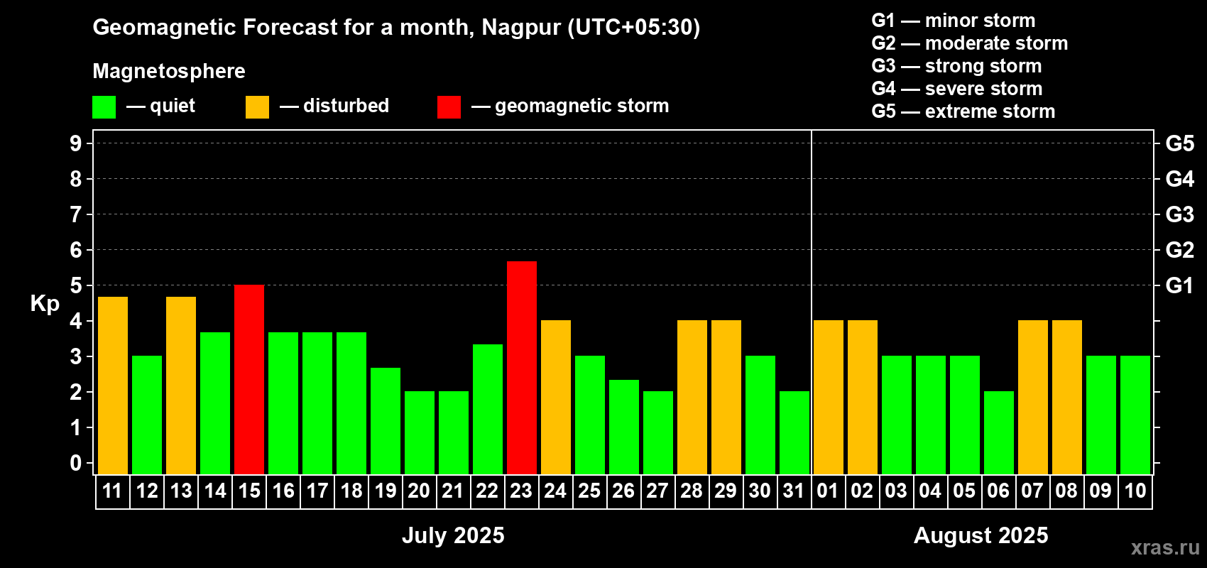 Forecast of the daily maximal value of geomagnetic index Kp for <b>1 month</b> (31 days) <b>from Jul 11, 2025 to Aug 10, 2025</b>