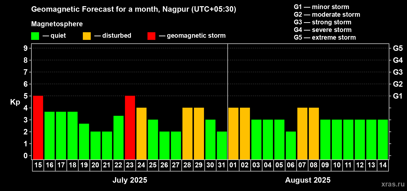 Forecast of the daily maximal value of geomagnetic index Kp for <b>1 month</b> (31 days) <b>from Jul 15, 2025 to Aug 14, 2025</b>