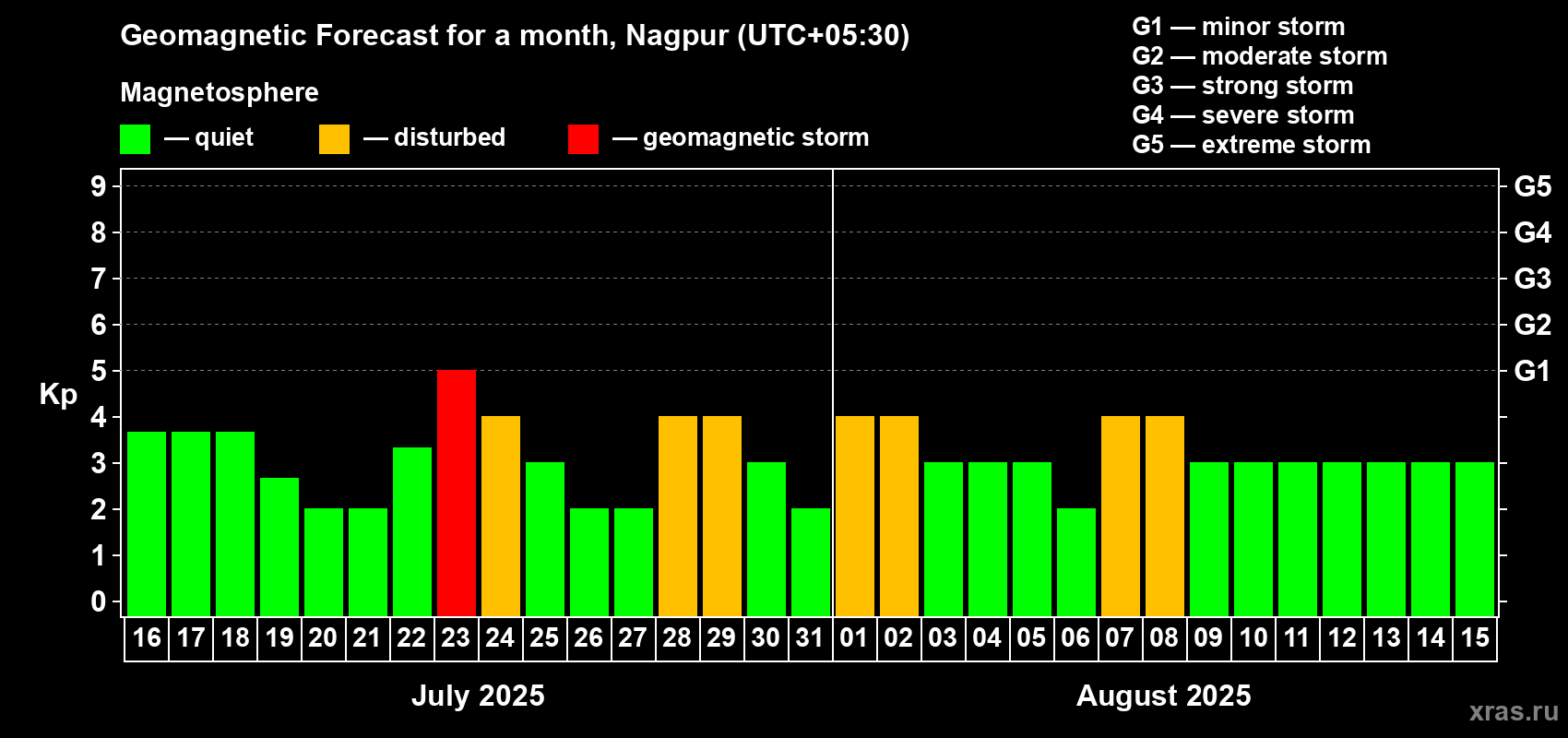 Forecast of the daily maximal value of geomagnetic index Kp for <b>1 month</b> (31 days) <b>from Jul 16, 2025 to Aug 15, 2025</b>