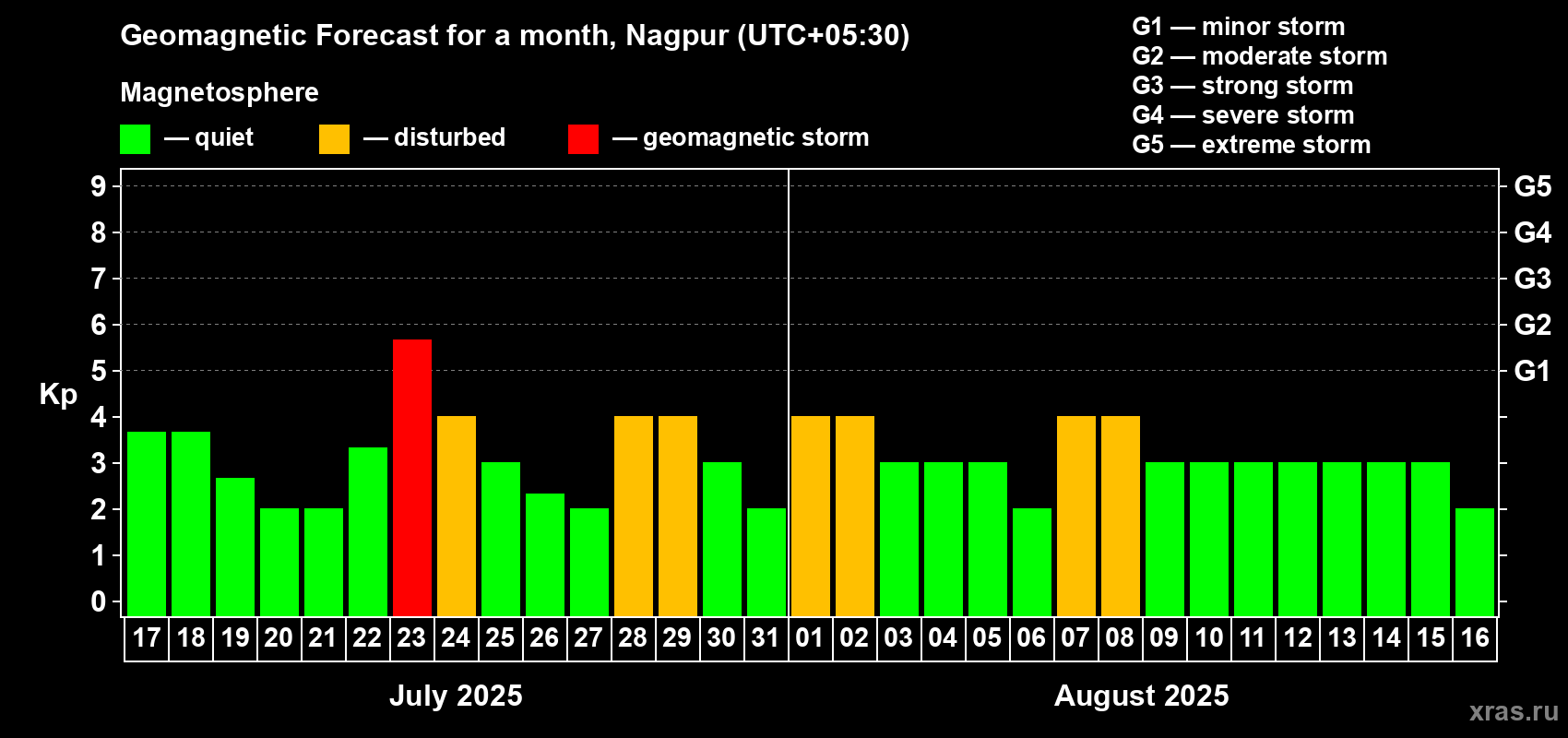 Forecast of the daily maximal value of geomagnetic index Kp for <b>1 month</b> (31 days) <b>from Jul 17, 2025 to Aug 16, 2025</b>