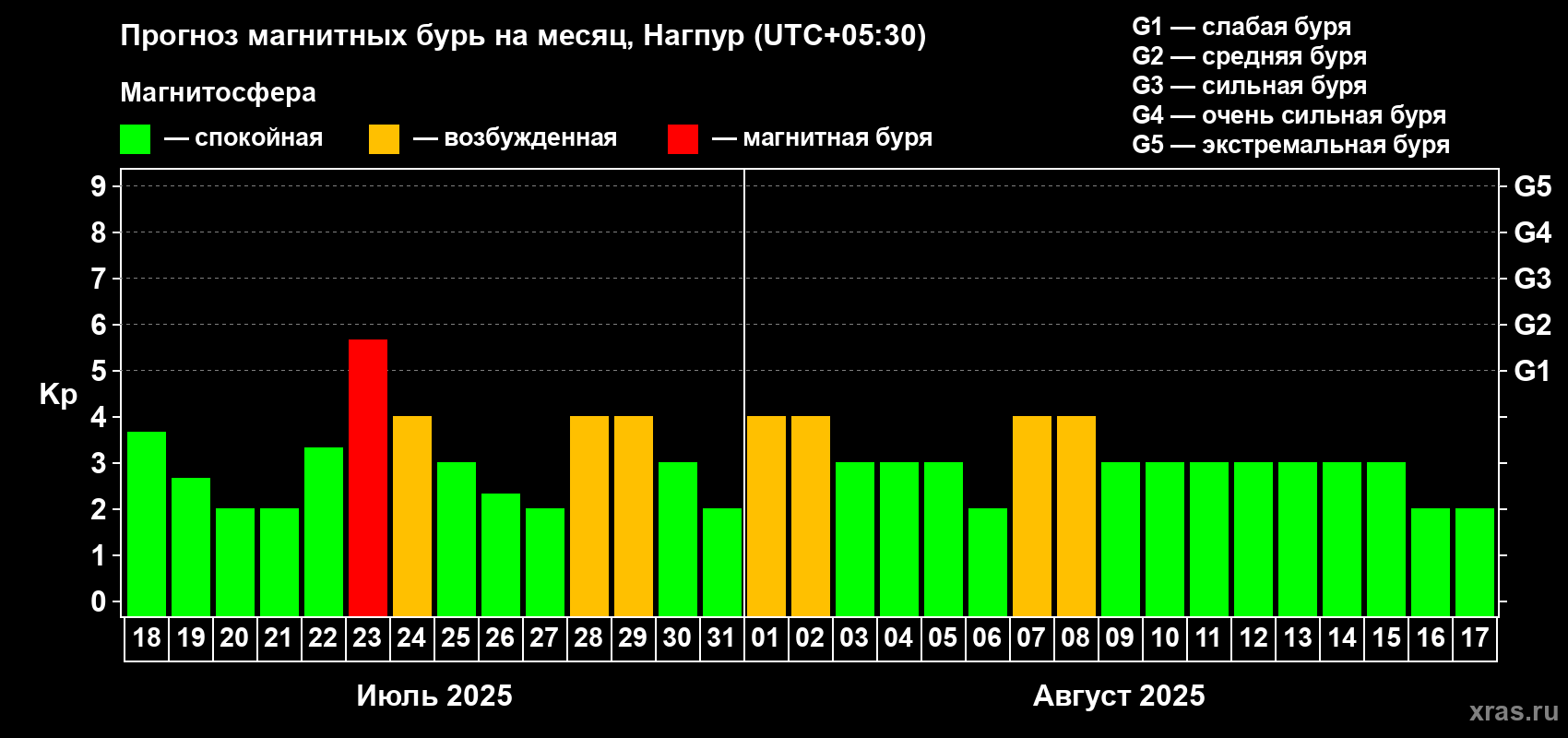 Прогноз максимального суточного геомагнитного индекса Kp на <b>1 месяц</b> (31 день) <b>с 18 июля по 17 августа 2025 г</b>