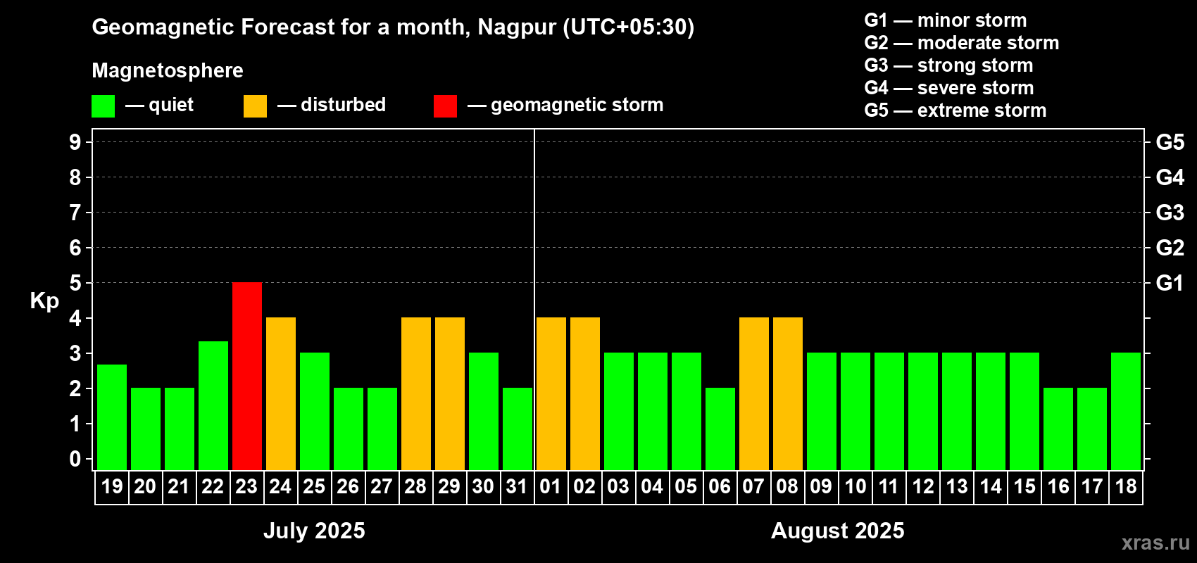 Forecast of the daily maximal value of geomagnetic index Kp for <b>1 month</b> (31 days) <b>from Jul 19, 2025 to Aug 18, 2025</b>
