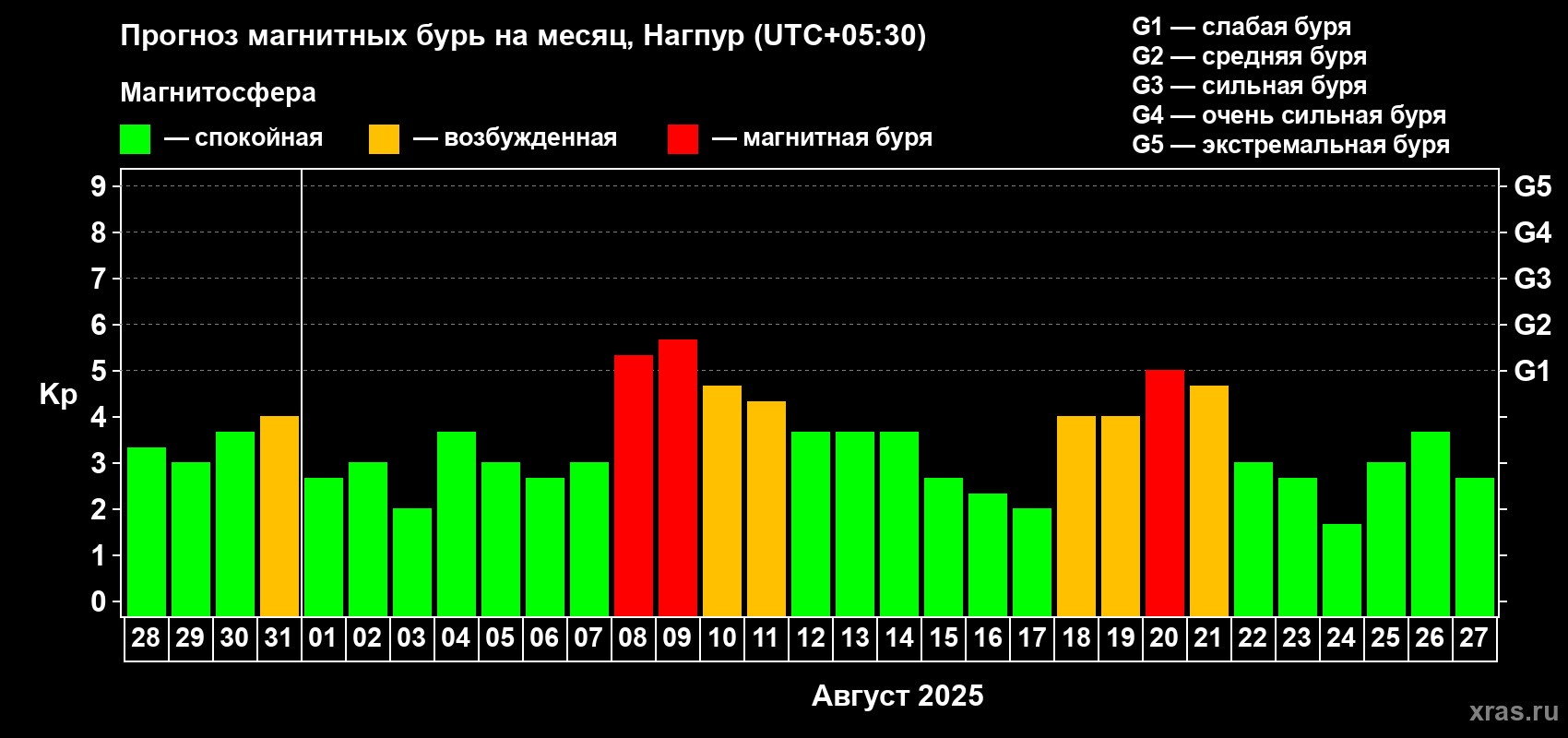 Прогноз максимального суточного геомагнитного индекса Kp на <b>1 месяц</b> (31 день) <b>с 28 июля по 27 августа 2025 г</b>
