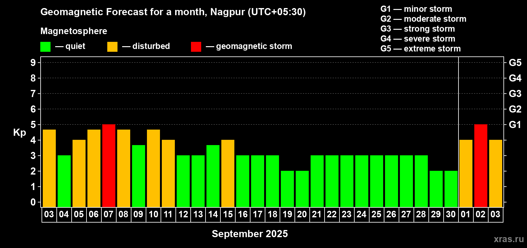Forecast of the daily maximal value of geomagnetic index Kp for <b>1 month</b> (31 days) <b>from Sep 03, 2025 to Oct 03, 2025</b>