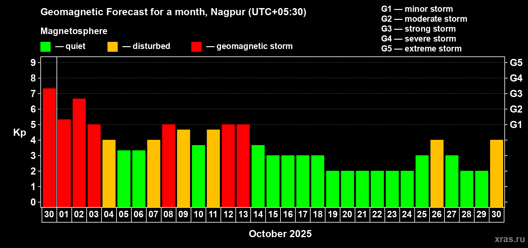 Forecast of the daily maximal value of geomagnetic index Kp for <b>1 month</b> (31 days) <b>from Sep 30, 2025 to Oct 30, 2025</b>