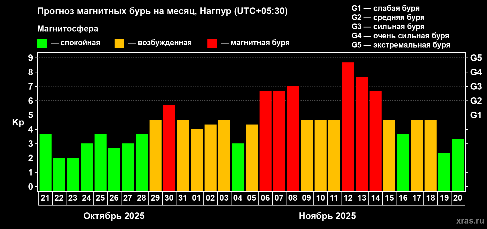 Прогноз максимального суточного геомагнитного индекса Kp на <b>1 месяц</b> (31 день) <b>с 21 октября по 20 ноября 2025 г</b>