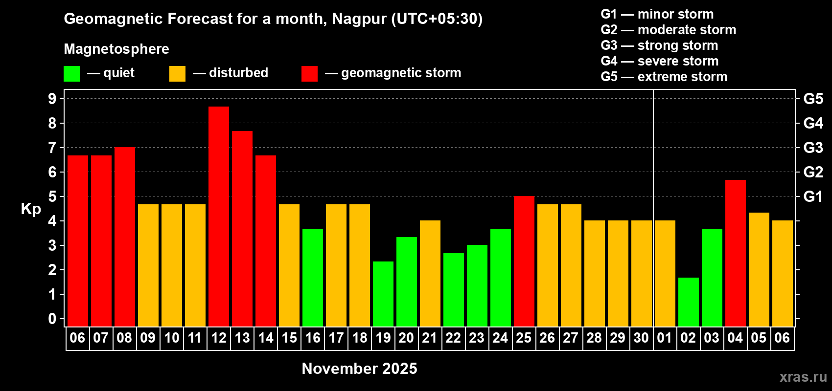 Forecast of the daily maximal value of geomagnetic index Kp for <b>1 month</b> (31 days) <b>from Nov 06, 2025 to Dec 06, 2025</b>