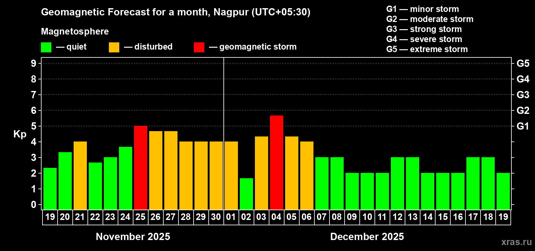 Forecast of the daily maximal value of geomagnetic index Kp for <b>1 month</b> (31 days) <b>from Nov 19, 2025 to Dec 19, 2025</b>