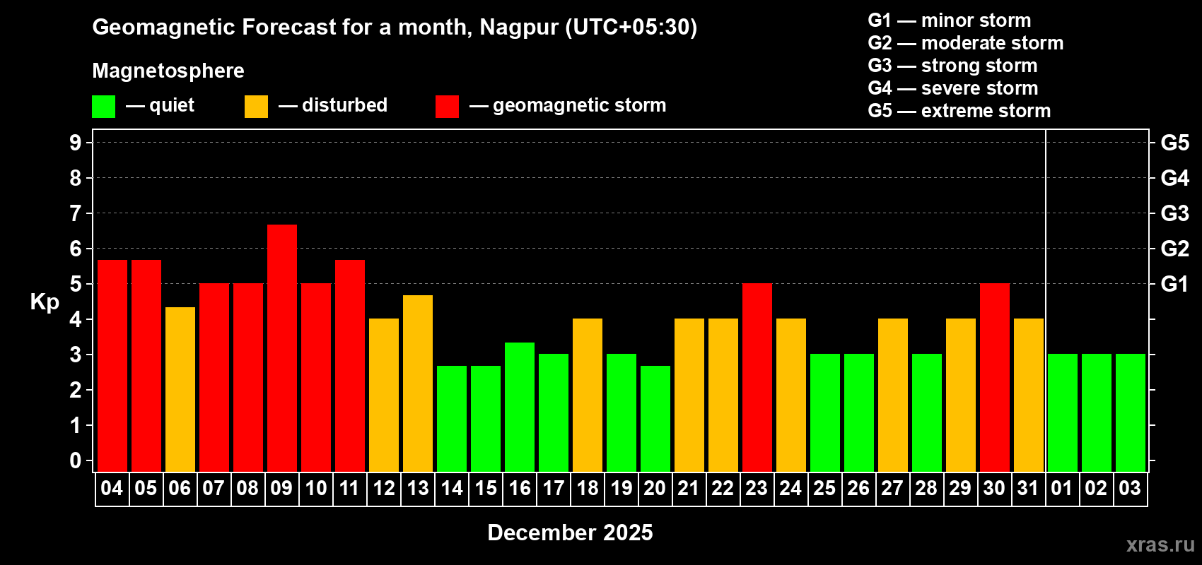 Forecast of the daily maximal value of geomagnetic index&nbsp;Kp for <b>1 month</b> (31 days) <b>from Dec 04, 2025 to Jan 03, 2026</b>