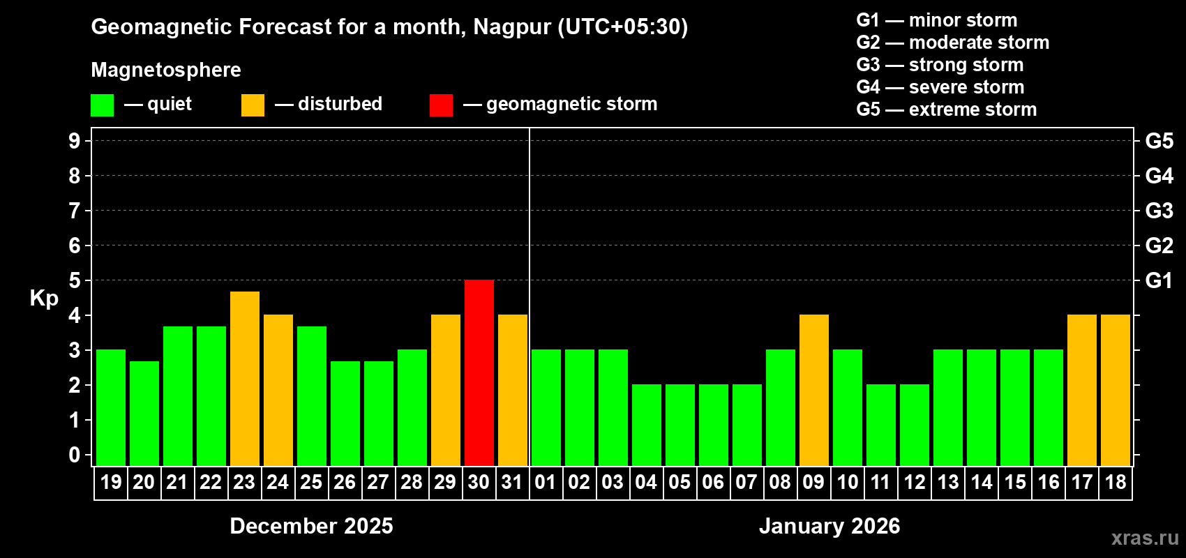 Forecast of the daily maximal value of geomagnetic index&nbsp;Kp for <b>1 month</b> (31 days) <b>from Dec 19, 2025 to Jan 18, 2026</b>