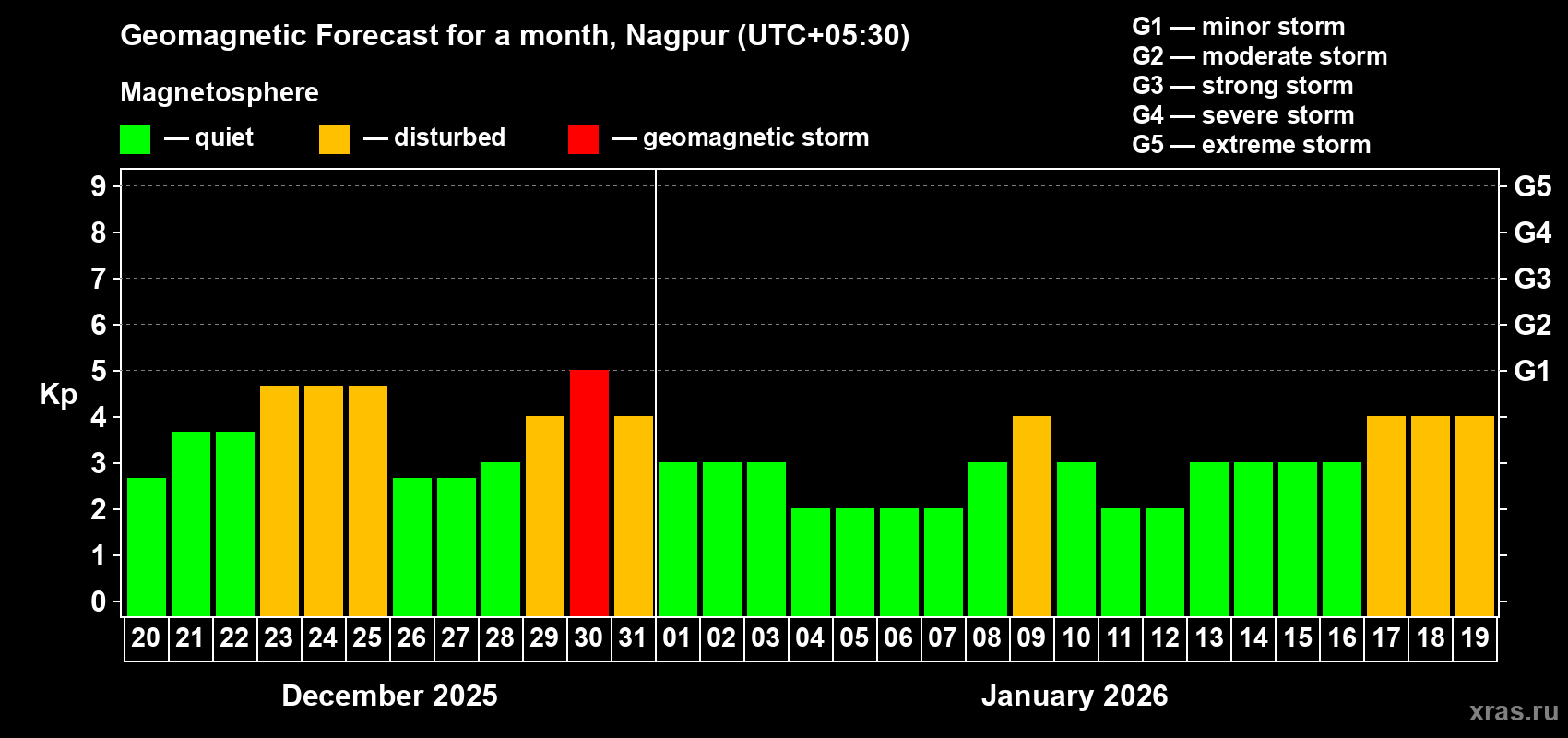 Forecast of the daily maximal value of geomagnetic index&nbsp;Kp for <b>1 month</b> (31 days) <b>from Dec 20, 2025 to Jan 19, 2026</b>