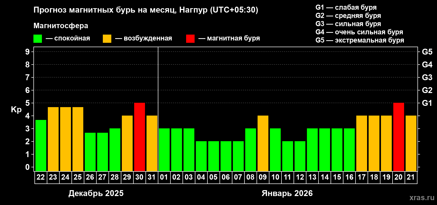 Прогноз максимального суточного геомагнитного индекса&nbsp;Kp на <b>1 месяц</b> (31 день) <b>с 22 декабря 2025 г по 21 января 2026 г</b>