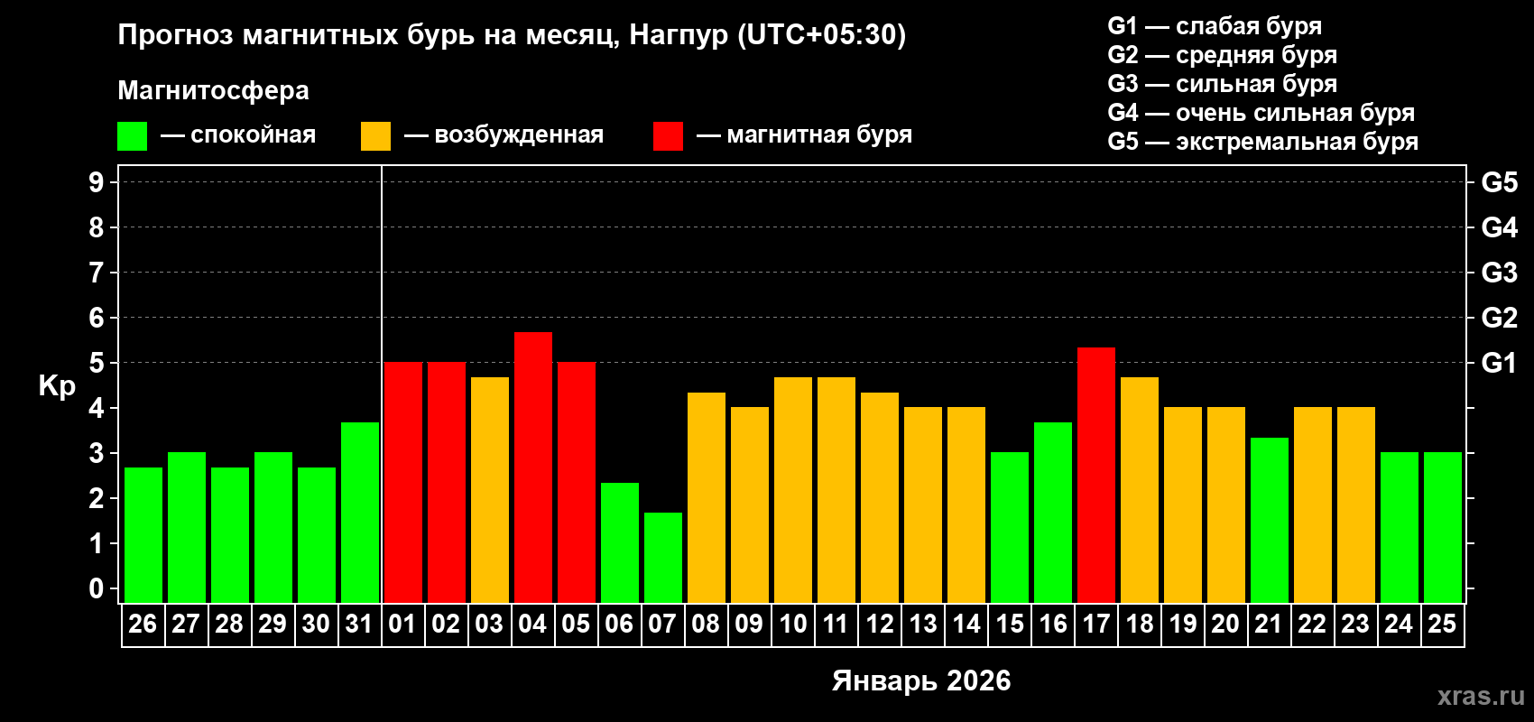 Прогноз максимального суточного геомагнитного индекса&nbsp;Kp на <b>1 месяц</b> (31 день) <b>с 26 декабря 2025 г по 25 января 2026 г</b>