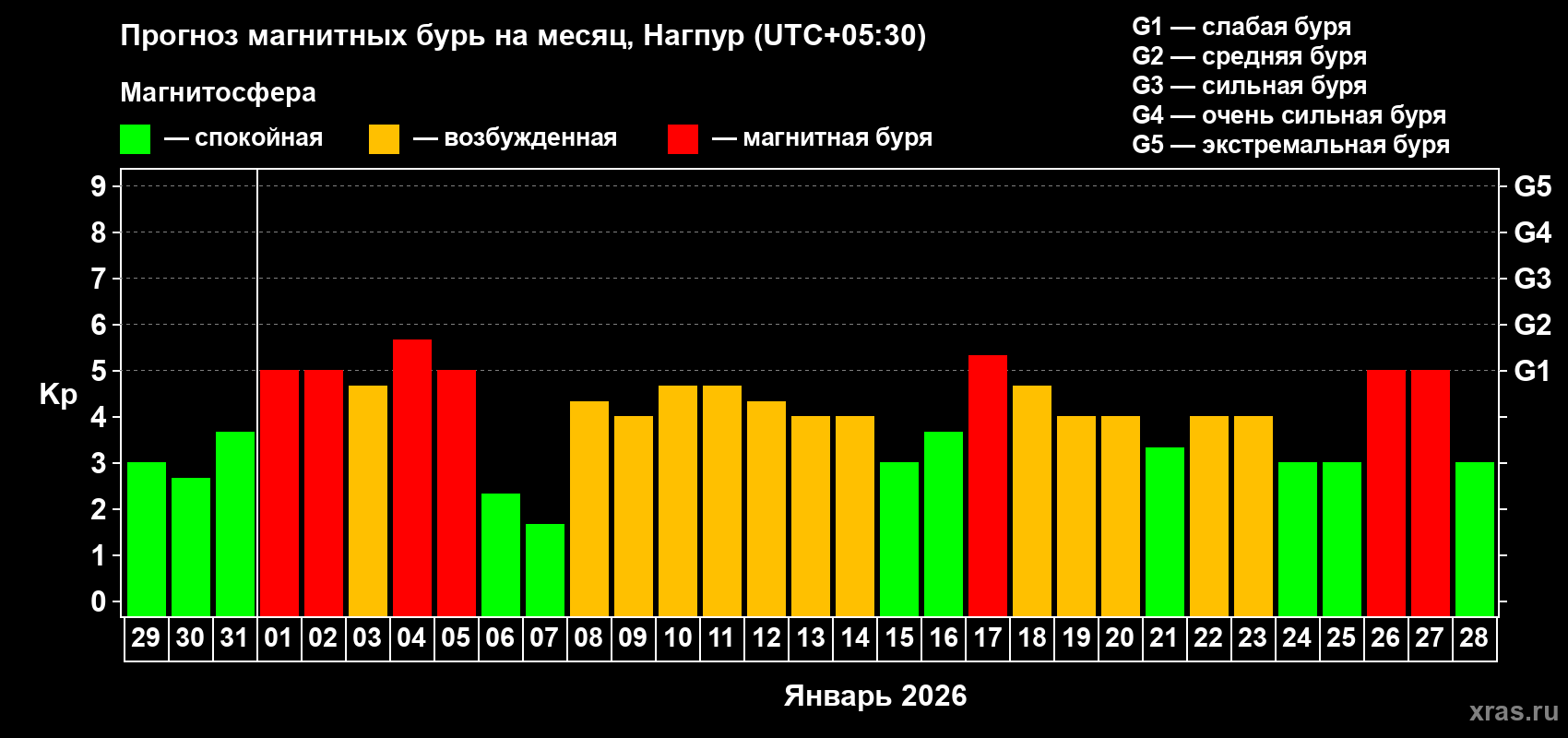 Прогноз максимального суточного геомагнитного индекса&nbsp;Kp на <b>1 месяц</b> (31 день) <b>с 29 декабря 2025 г по 28 января 2026 г</b>