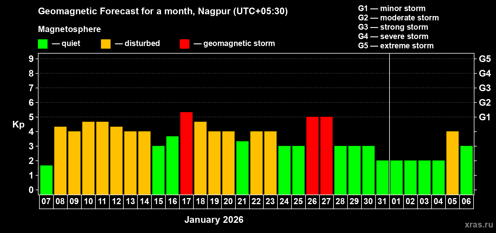 Forecast of the daily maximal value of geomagnetic index&nbsp;Kp for <b>1 month</b> (31 days) <b>from Jan 07, 2026 to Feb 06, 2026</b>