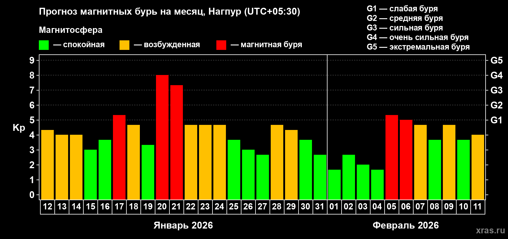 Прогноз максимального суточного геомагнитного индекса Kp на <b>1 месяц</b> (31 день) <b>с 12 января по 11 февраля 2026 г</b>