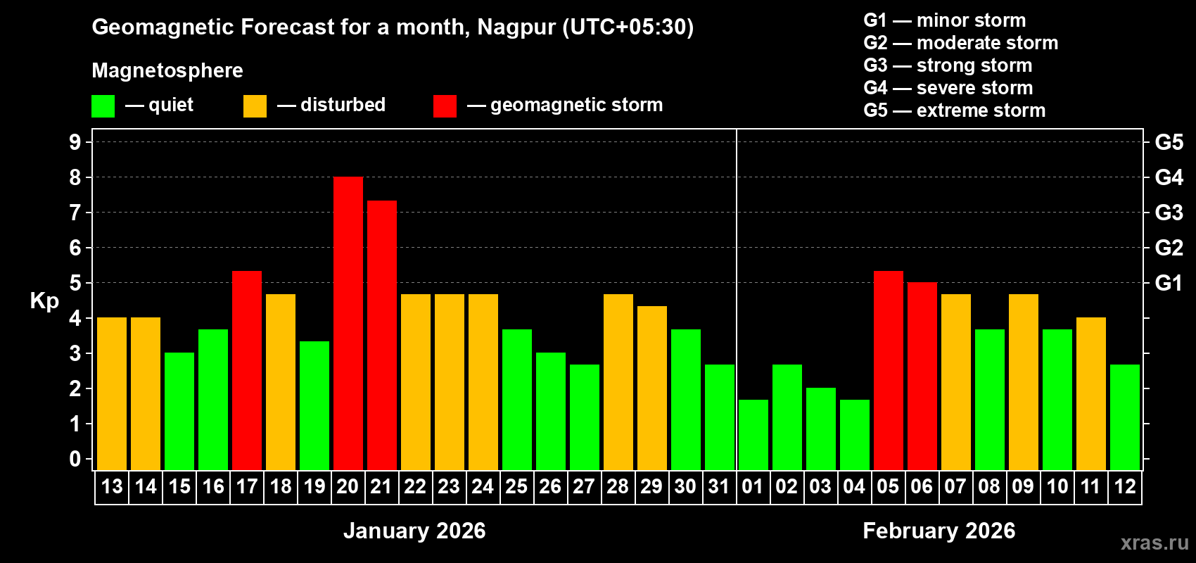 Forecast of the daily maximal value of geomagnetic index&nbsp;Kp for <b>1 month</b> (31 days) <b>from Jan 13, 2026 to Feb 12, 2026</b>
