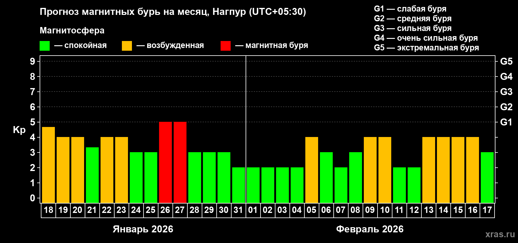 Прогноз максимального суточного геомагнитного индекса&nbsp;Kp на <b>1 месяц</b> (31 день) <b>с 18 января по 17 февраля 2026 г</b>