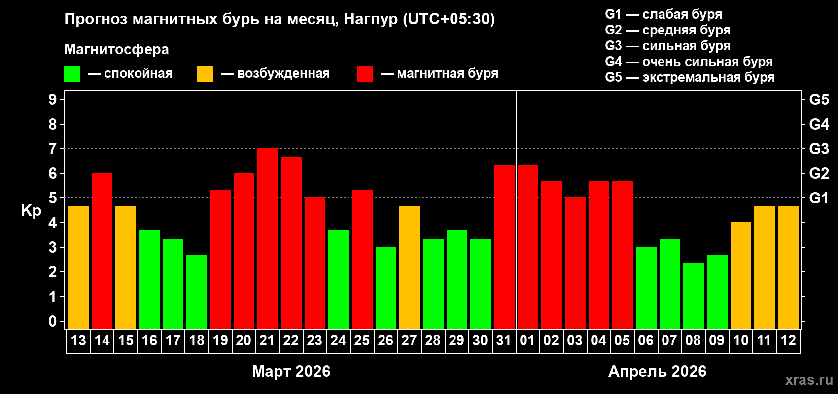 Прогноз максимального суточного геомагнитного индекса Kp на <b>1 месяц</b> (31 день) <b>с 13 марта по 12 апреля 2026 г</b>