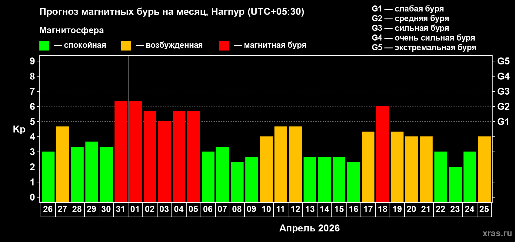 Прогноз максимального суточного геомагнитного индекса Kp на <b>1 месяц</b> (31 день) <b>с 26 марта по 25 апреля 2026 г</b>