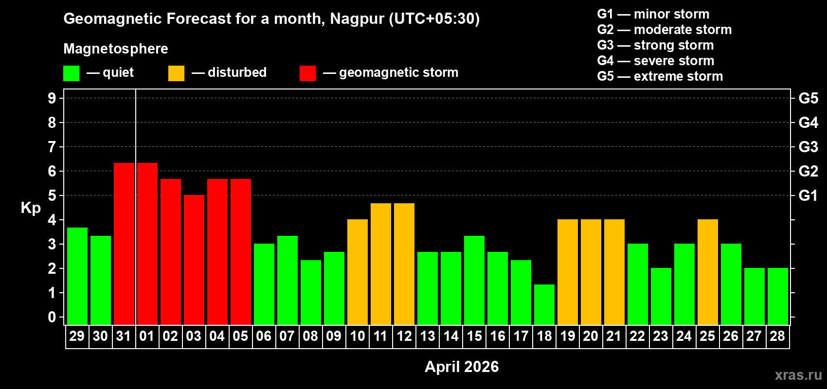 Forecast of the daily maximal value of geomagnetic index&nbsp;Kp for <b>1 month</b> (31 days) <b>from Mar 29, 2026 to Apr 28, 2026</b>