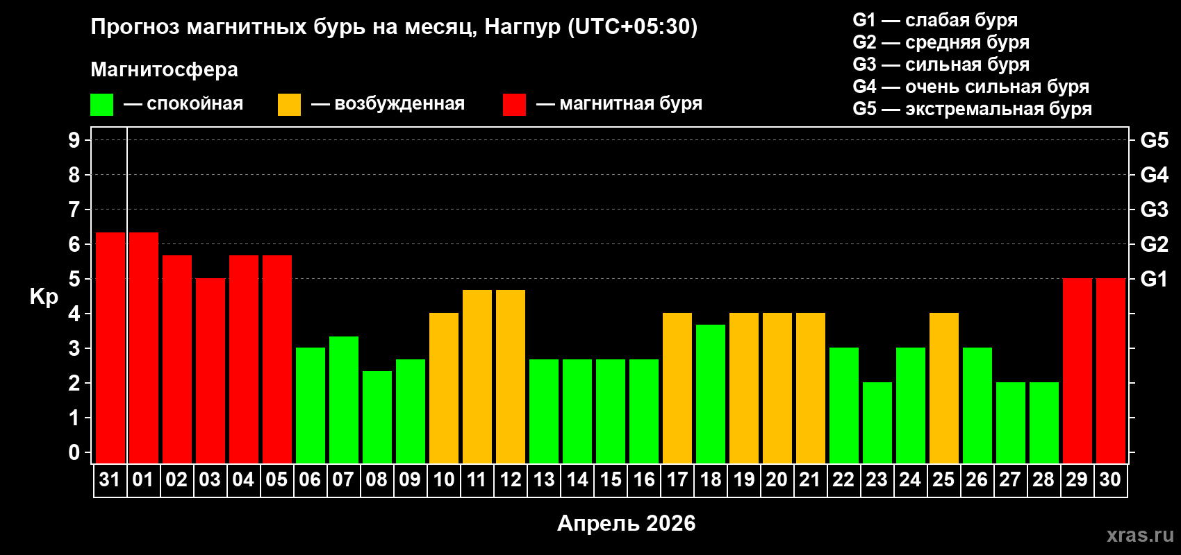 Прогноз максимального суточного геомагнитного индекса Kp на <b>1 месяц</b> (31 день) <b>с 31 марта по 30 апреля 2026 г</b>