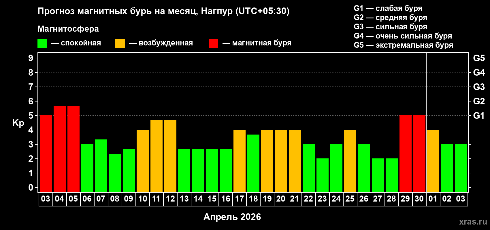 Прогноз максимального суточного геомагнитного индекса&nbsp;Kp на <b>1 месяц</b> (31 день) <b>с 03 апреля по 03 мая 2026 г</b>