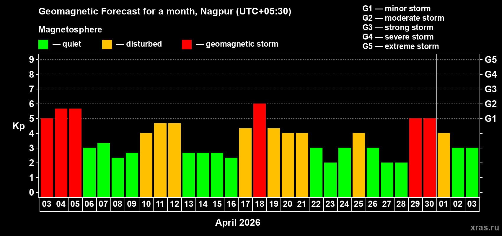 Forecast of the daily maximal value of geomagnetic index Kp for <b>1 month</b> (31 days) <b>from Apr 03, 2026 to May 03, 2026</b>