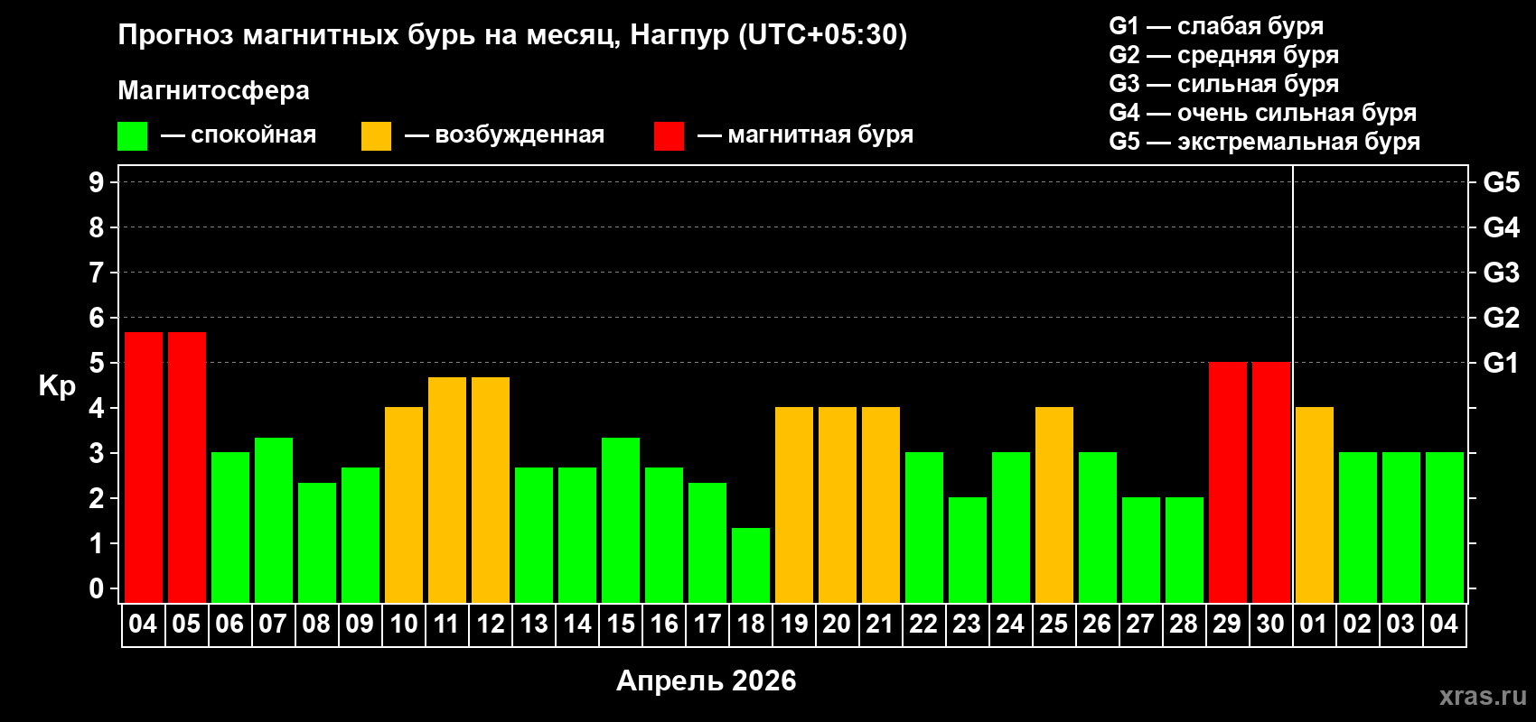 Прогноз максимального суточного геомагнитного индекса Kp на <b>1 месяц</b> (31 день) <b>с 04 апреля по 04 мая 2026 г</b>