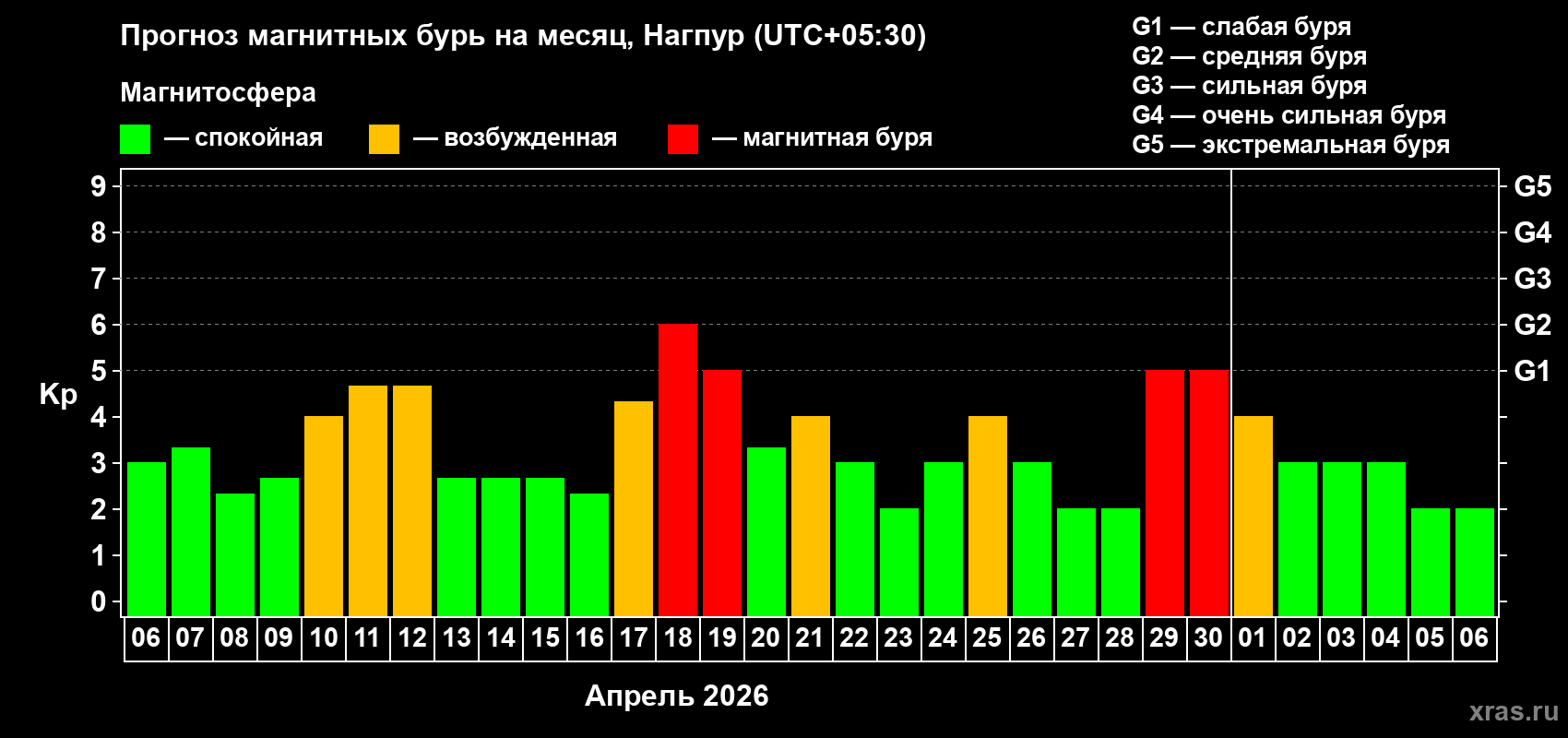 Прогноз максимального суточного геомагнитного индекса Kp на <b>1 месяц</b> (31 день) <b>с 06 апреля по 06 мая 2026 г</b>
