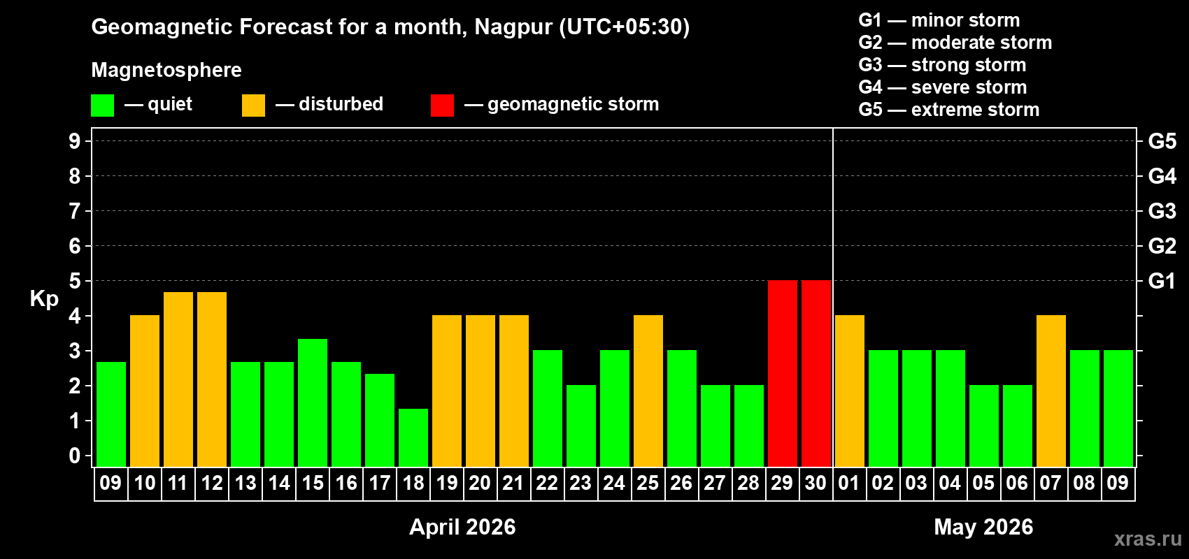 Forecast of the daily maximal value of geomagnetic index&nbsp;Kp for <b>1 month</b> (31 days) <b>from Apr 09, 2026 to May 09, 2026</b>