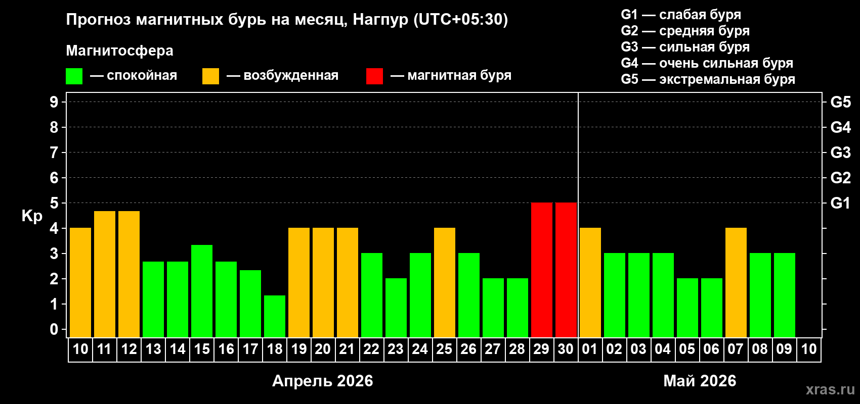 Прогноз максимального суточного геомагнитного индекса Kp на <b>1 месяц</b> (31 день) <b>с 10 апреля по 10 мая 2026 г</b>