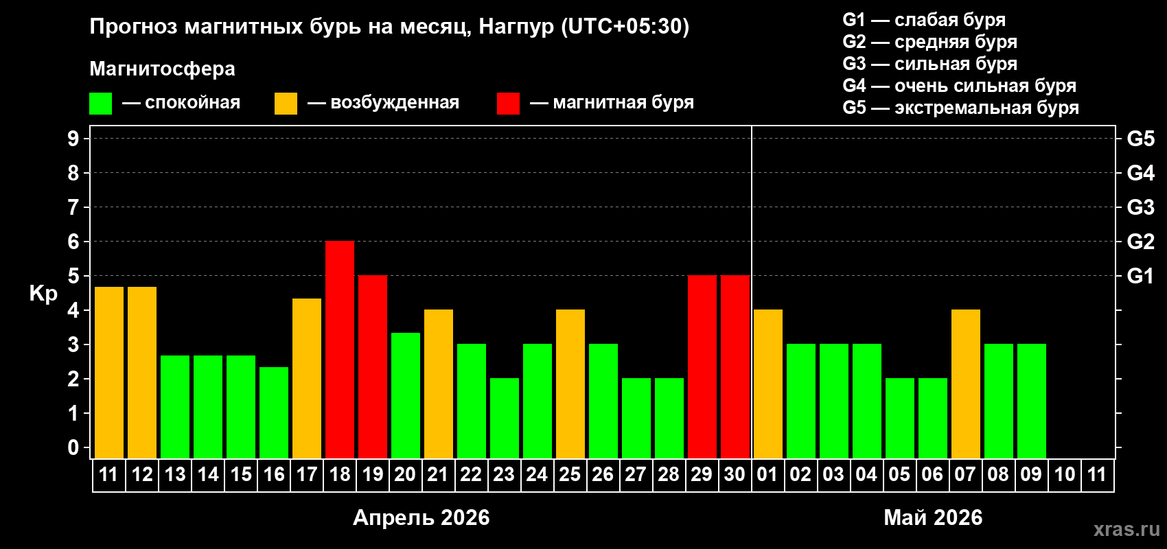 Прогноз максимального суточного геомагнитного индекса&nbsp;Kp на <b>1 месяц</b> (31 день) <b>с 11 апреля по 11 мая 2026 г</b>