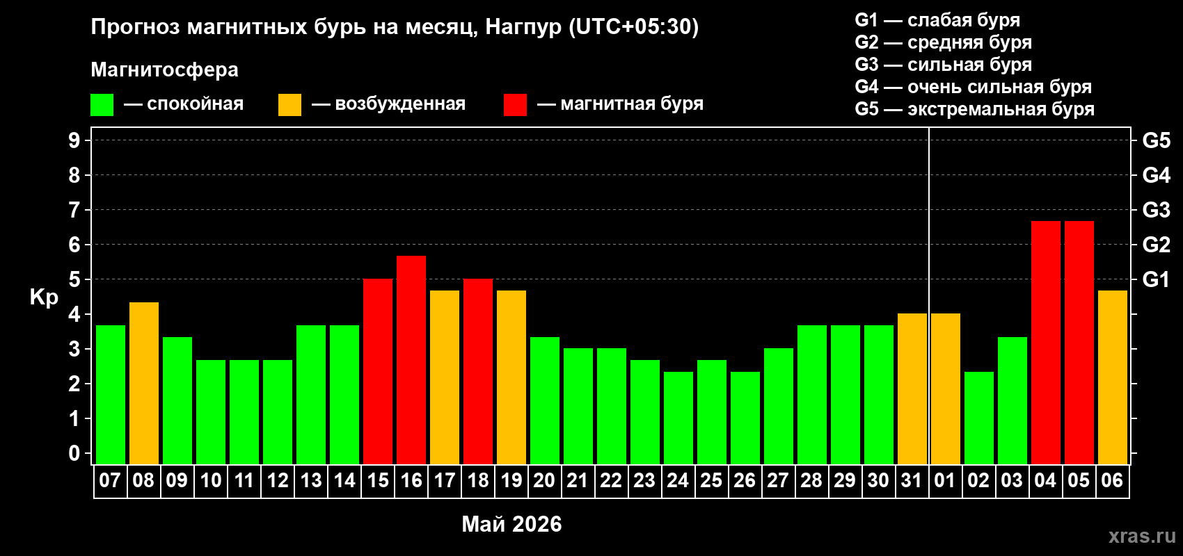 Прогноз максимального суточного геомагнитного индекса Kp на <b>1 месяц</b> (31 день) <b>с 07 мая по 06 июня 2026 г</b>