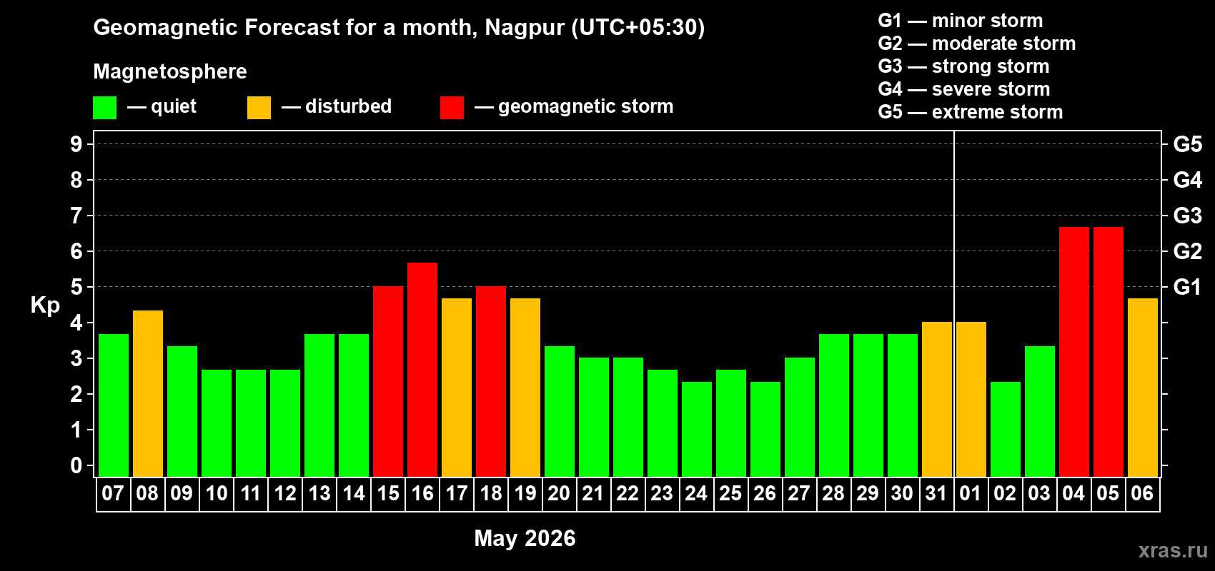 Forecast of the daily maximal value of geomagnetic index Kp for <b>1 month</b> (31 days) <b>from May 07, 2026 to Jun 06, 2026</b>