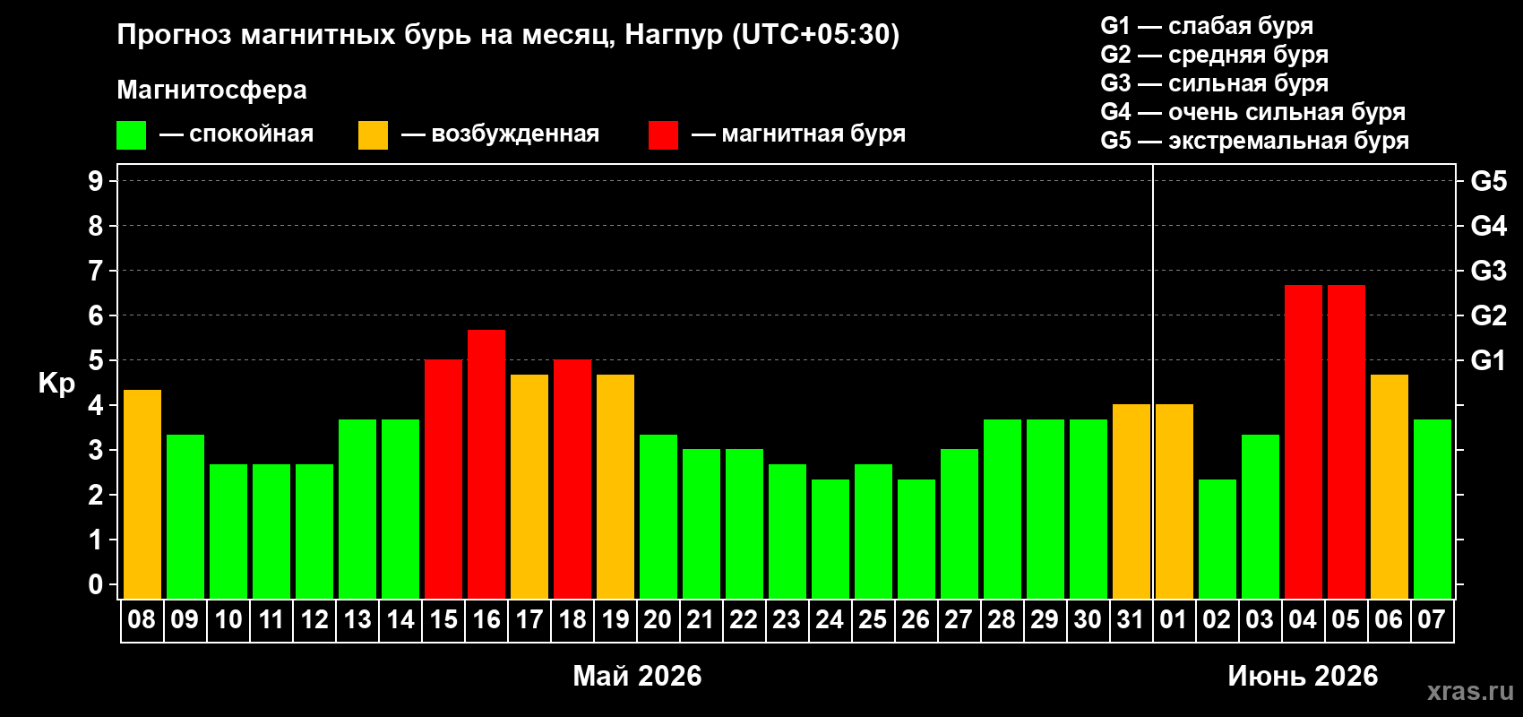 Прогноз максимального суточного геомагнитного индекса Kp на <b>1 месяц</b> (31 день) <b>с 08 мая по 07 июня 2026 г</b>