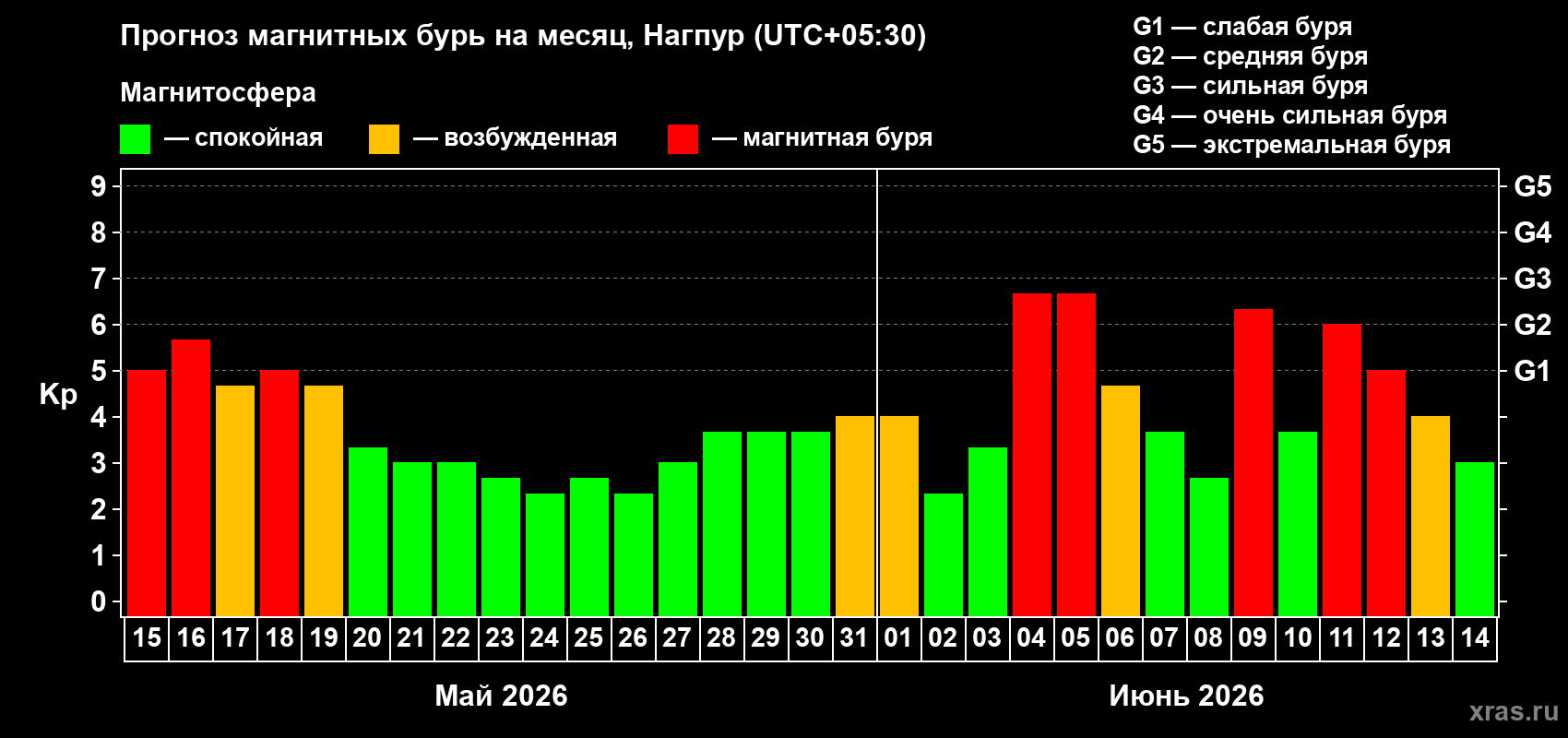Прогноз максимального суточного геомагнитного индекса Kp на <b>1 месяц</b> (31 день) <b>с 15 мая по 14 июня 2026 г</b>
