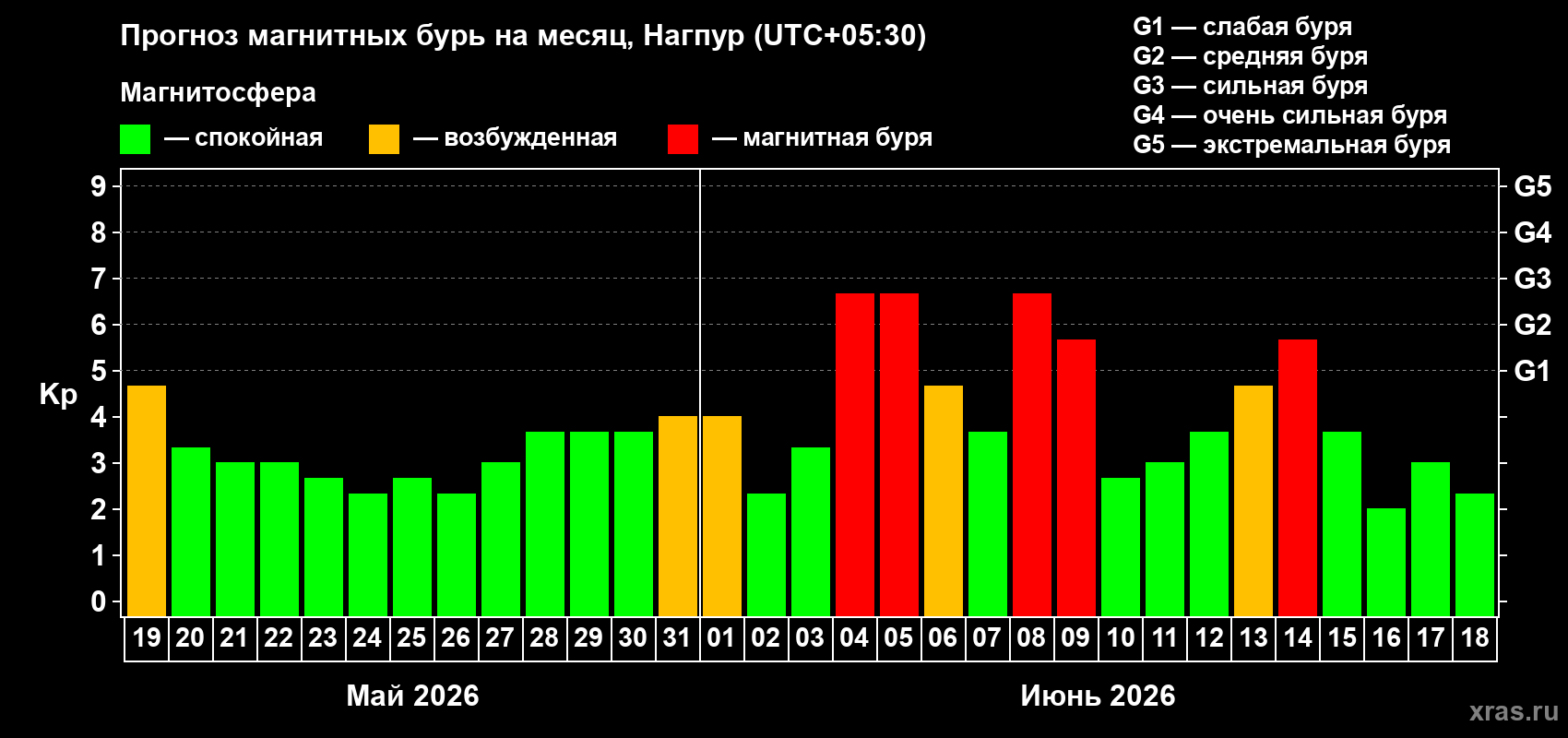 Прогноз максимального суточного геомагнитного индекса Kp на <b>1 месяц</b> (31 день) <b>с 19 мая по 18 июня 2026 г</b>
