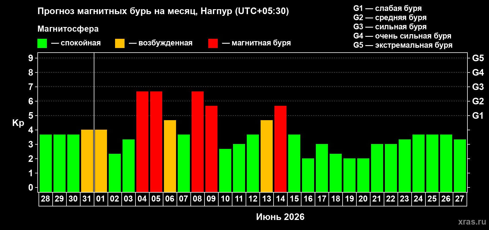 Прогноз максимального суточного геомагнитного индекса&nbsp;Kp на <b>1 месяц</b> (31 день) <b>с 28 мая по 27 июня 2026 г</b>