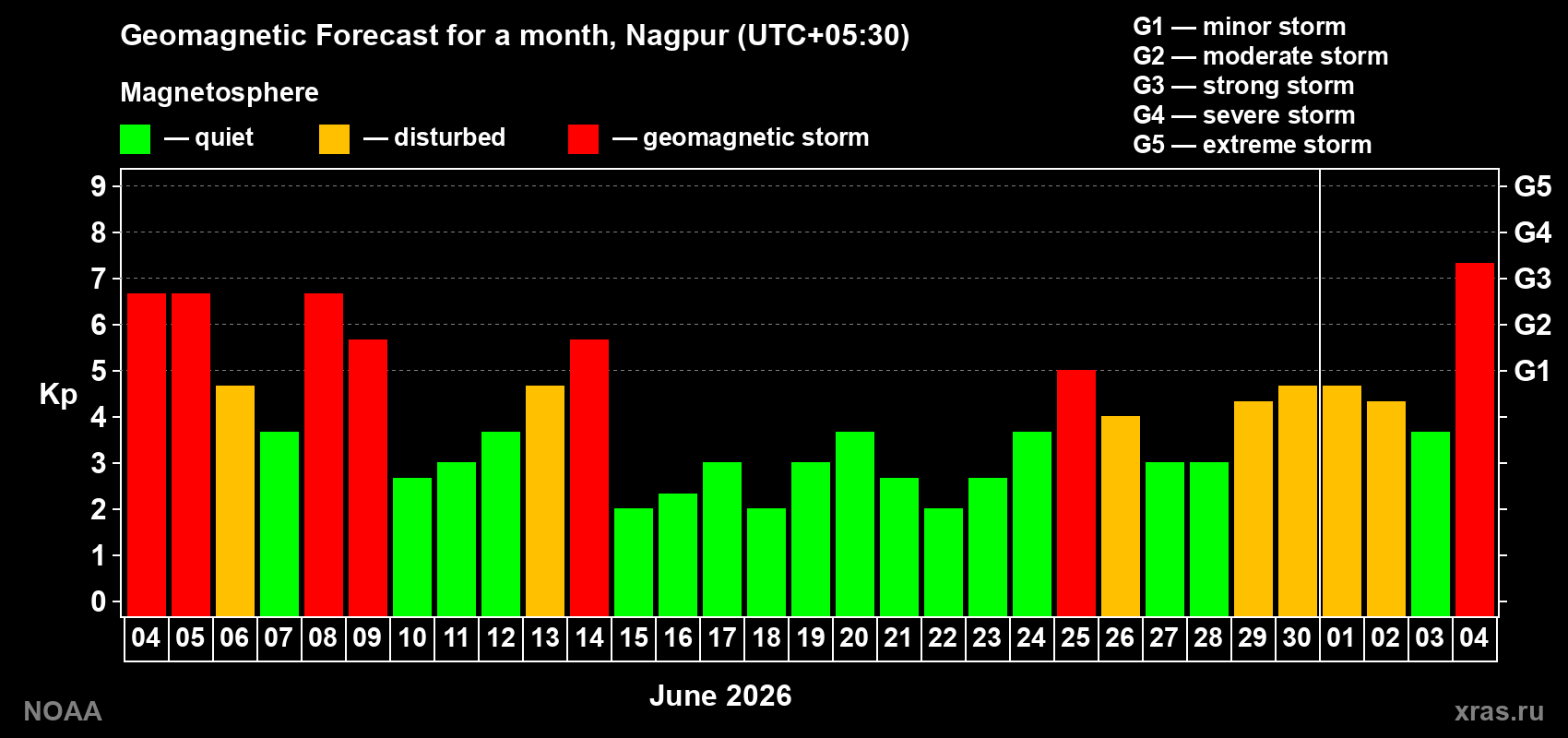 Geomagnetic index Kp forecast for the next month