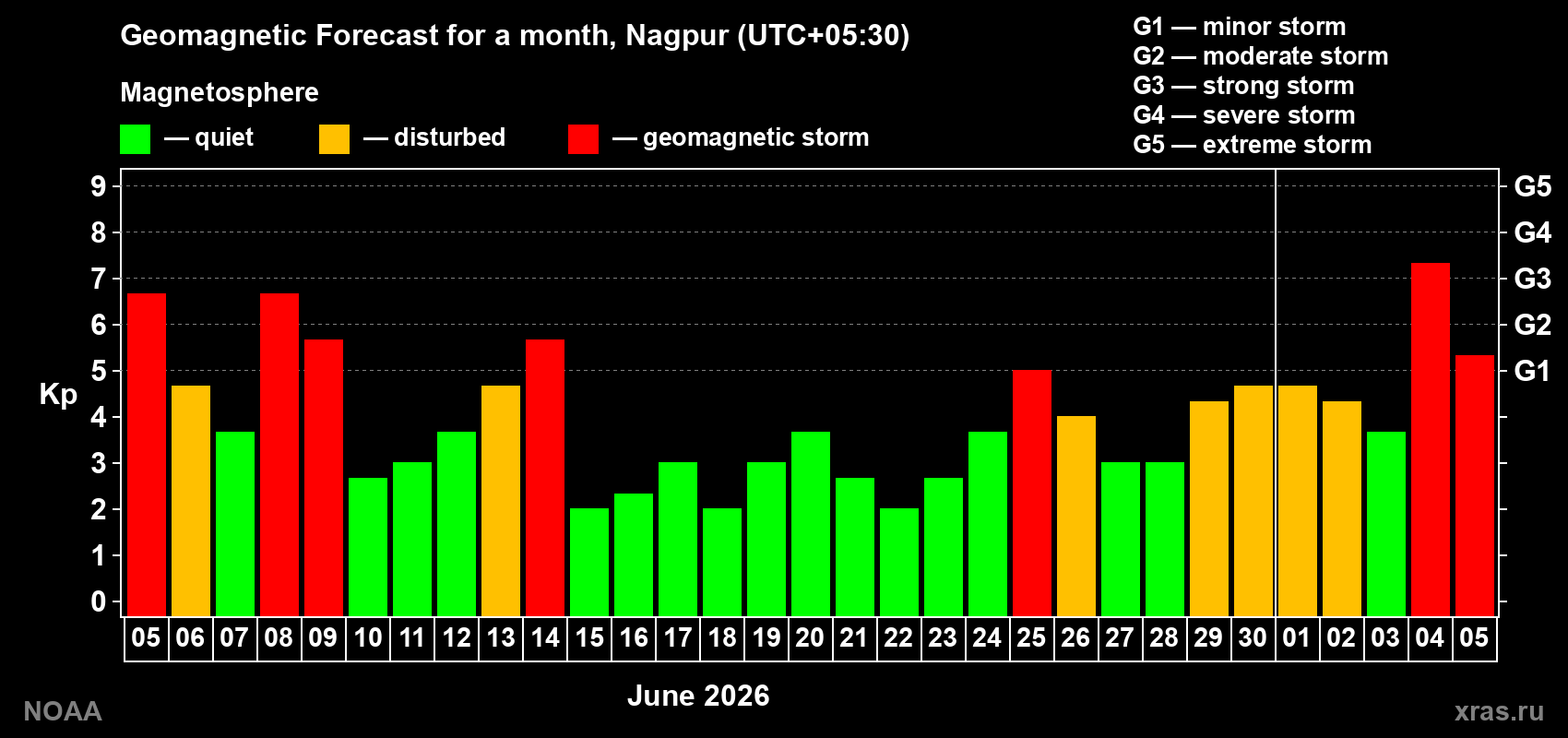 Geomagnetic index Kp forecast for the next month