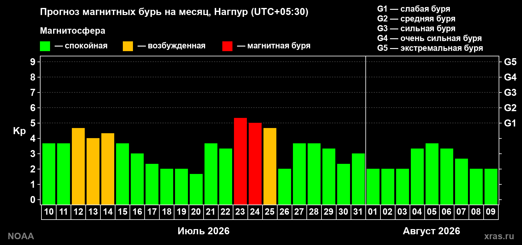 Прогноз геомагнитного индекса Kp на следующий месяц