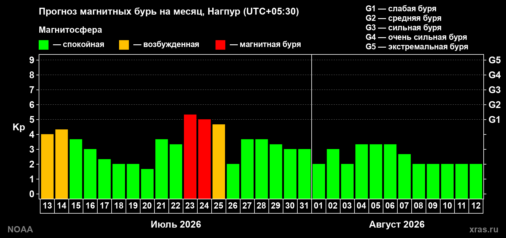 Прогноз геомагнитного индекса Kp на следующий месяц