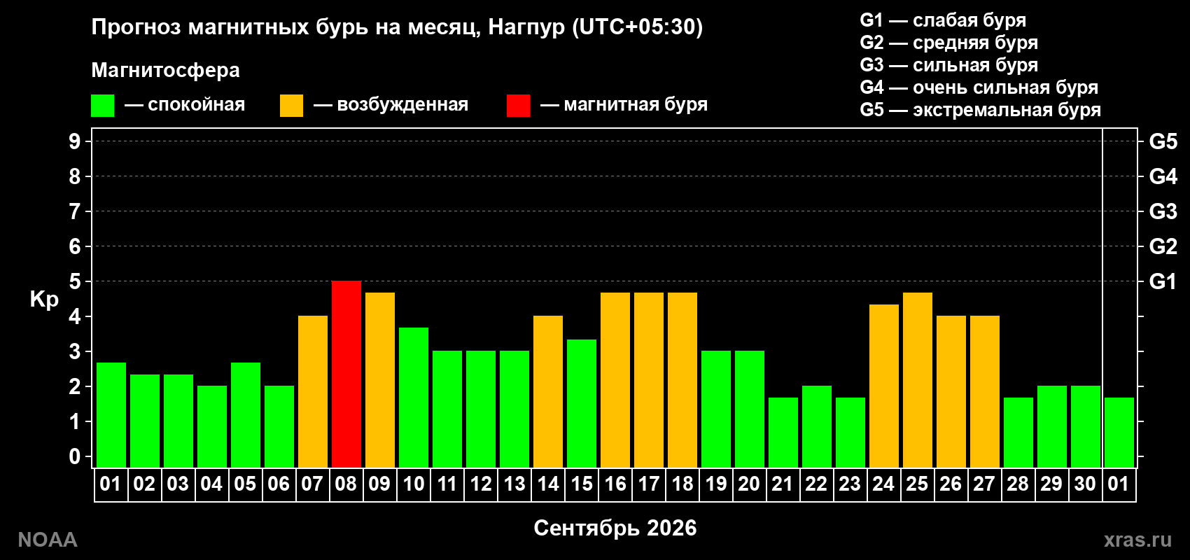 Прогноз геомагнитного индекса Kp на следующий месяц