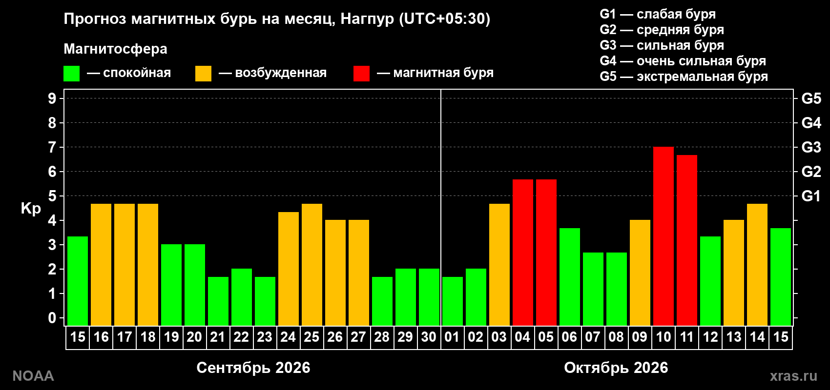 Прогноз геомагнитного индекса Kp на следующий месяц