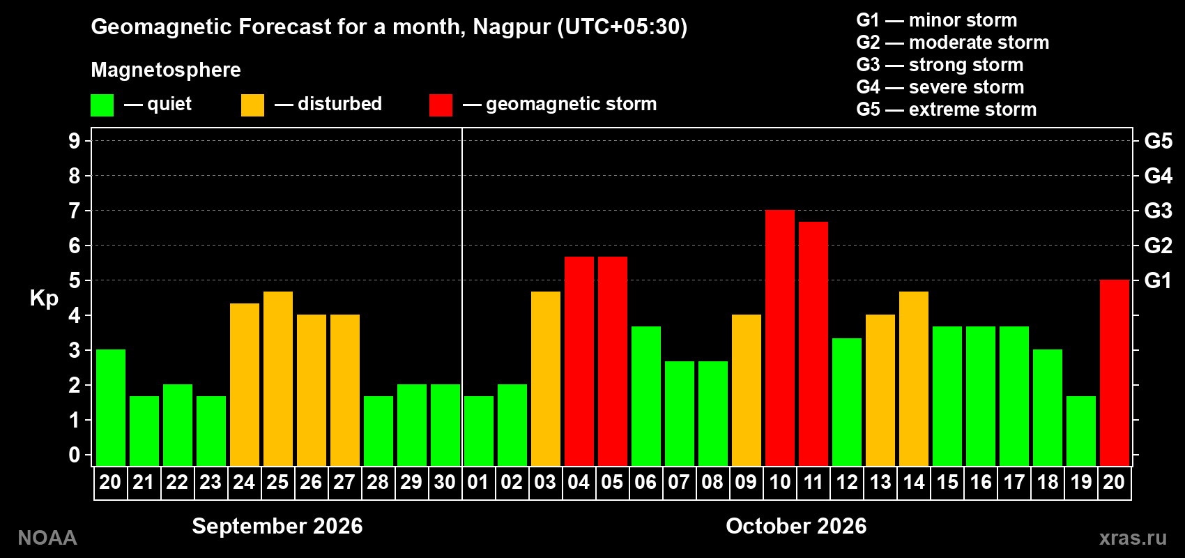 Geomagnetic index Kp forecast for the next month