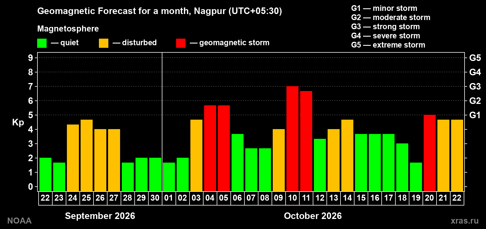 Geomagnetic index Kp forecast for the next month