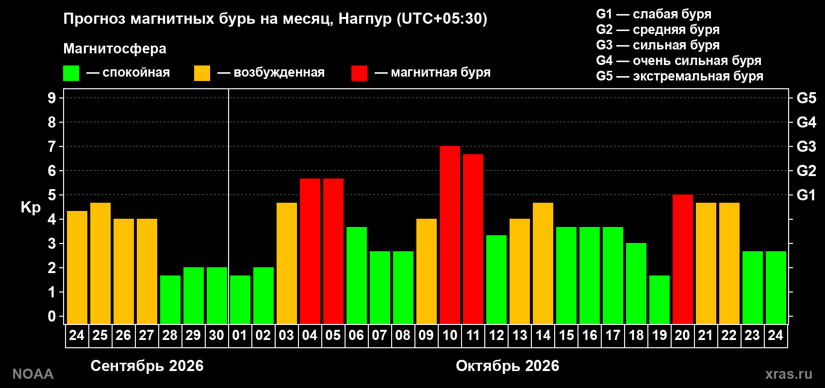 Прогноз геомагнитного индекса Kp на следующий месяц