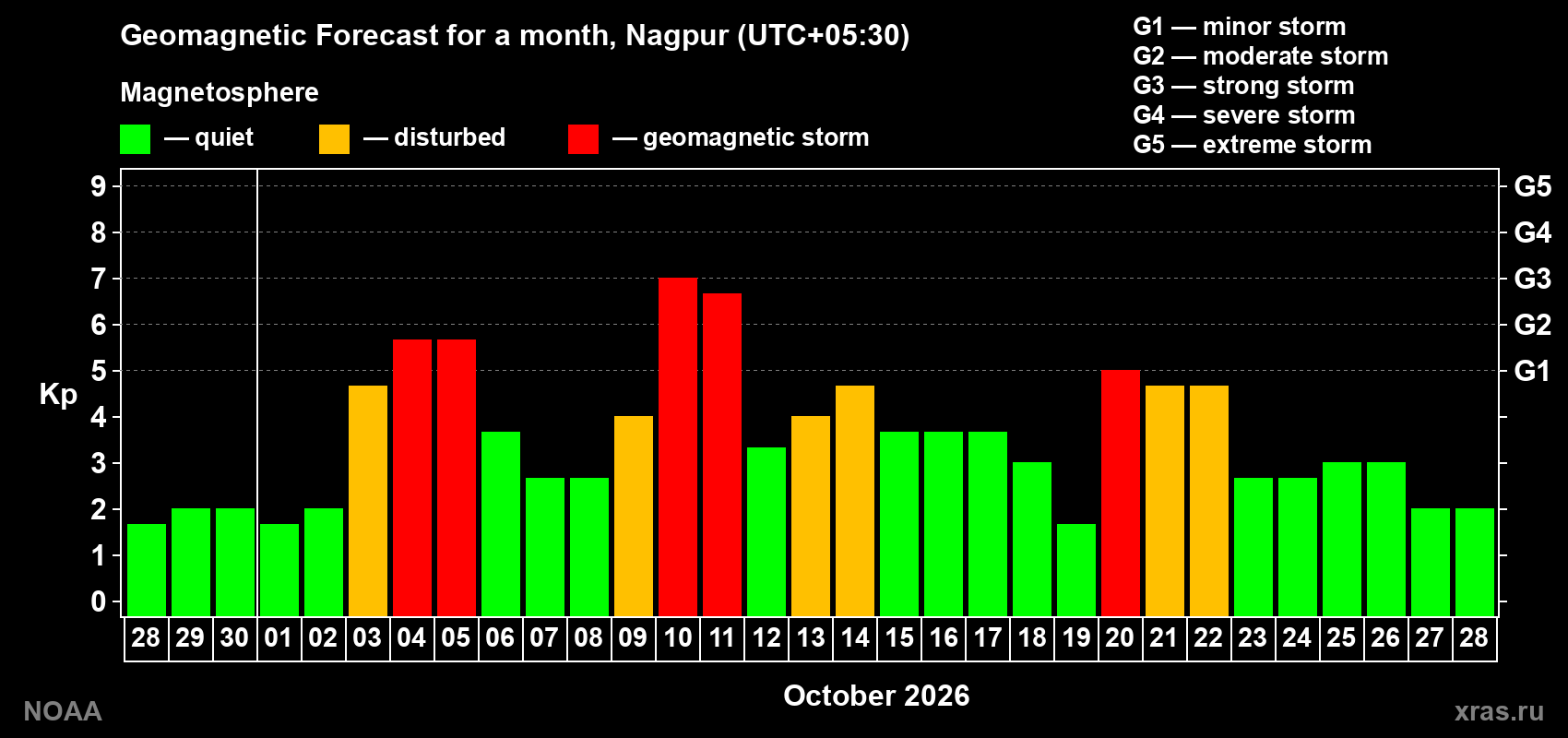 Geomagnetic index Kp forecast for the next month